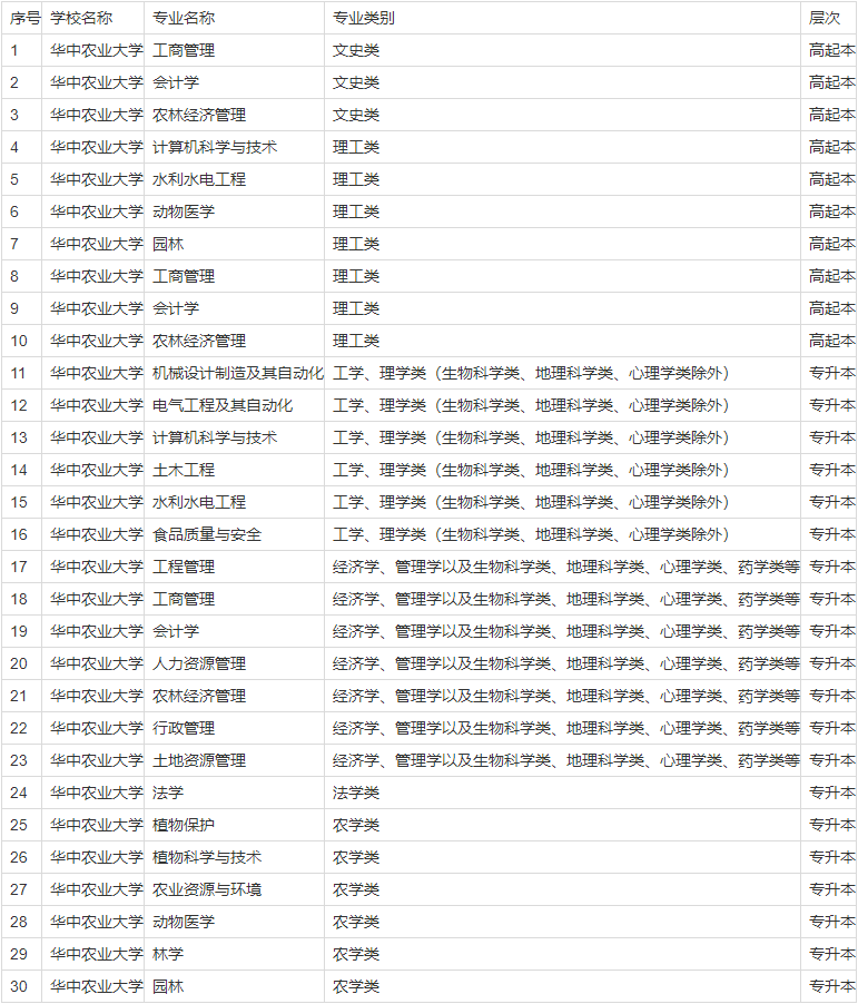 华中农业大学成人教育2023年专业有哪些？